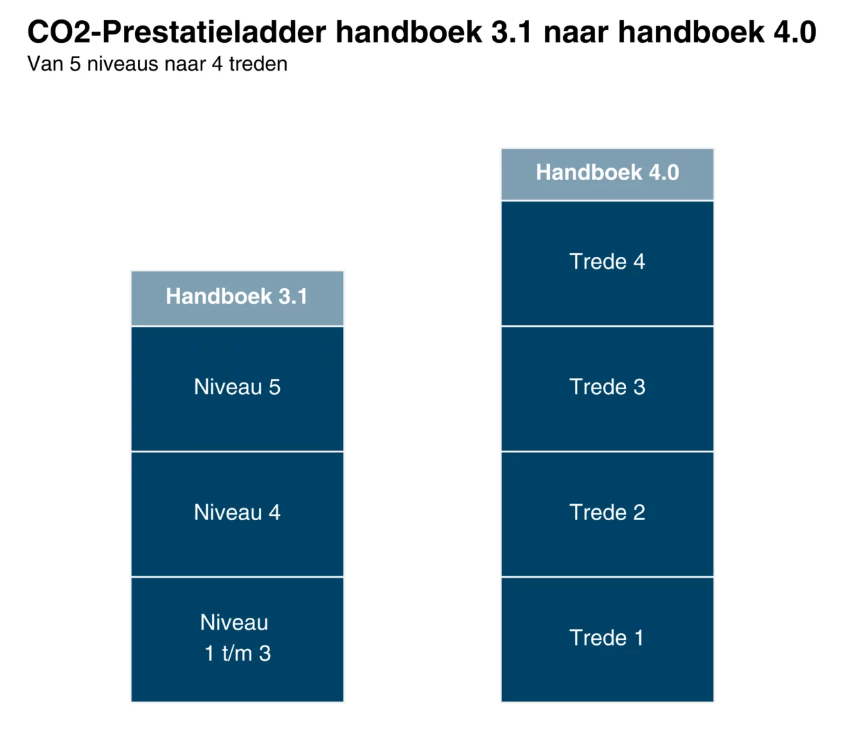 CO2-Prestatieladder handboek 3.1 naar handboek 4.0
